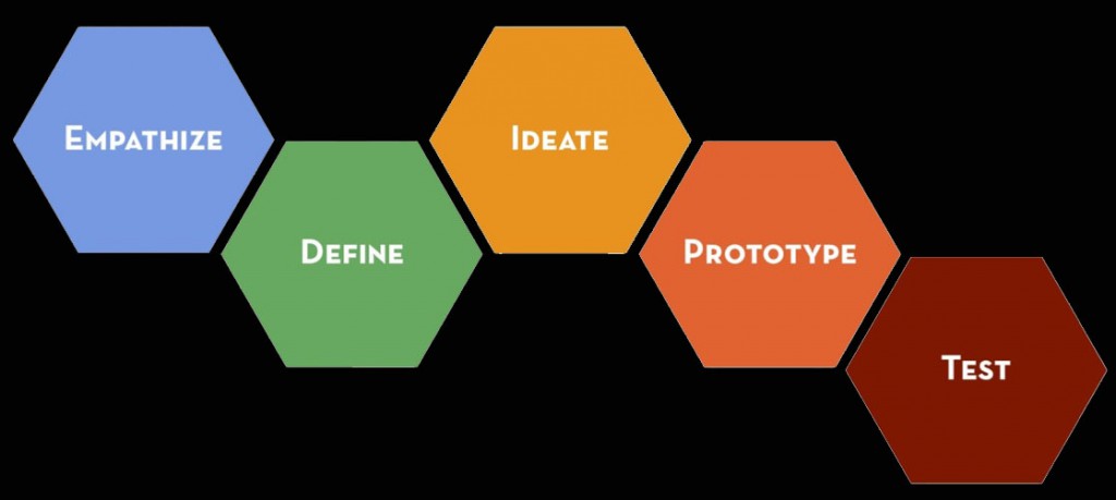 d school of Stanford - design thinking process graphic